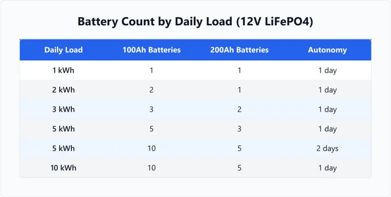Solar system battery count table for 1kWh to 10kWh daily loads using 100Ah and 200Ah units.