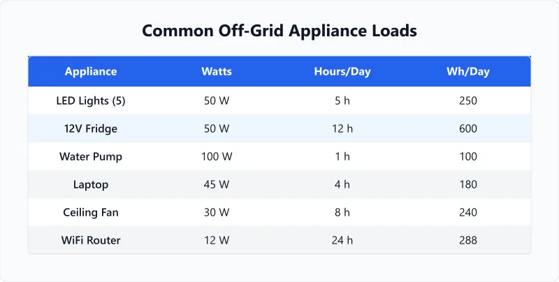 Off-grid appliance power consumption list with watts and daily watt-hours for common loads.