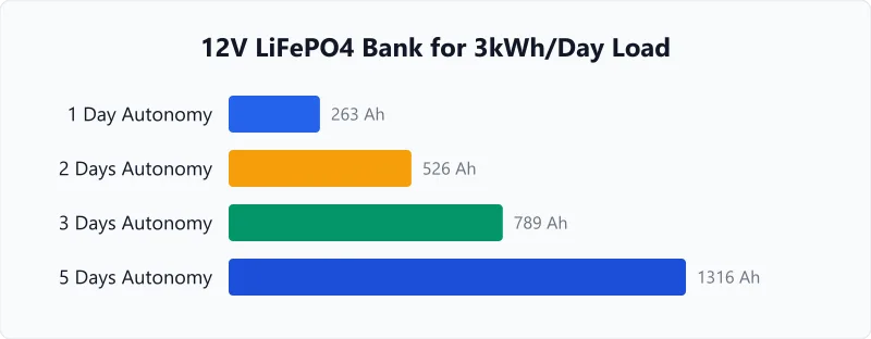 Battery bank capacity in amp hours needed for 1 to 5 autonomy days at 3kWh daily load on 12V LiFePO4.