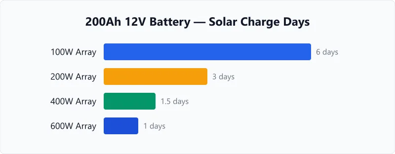 Days to charge a 200Ah 12V battery bank using 100W to 600W solar arrays at 5 peak sun hours.