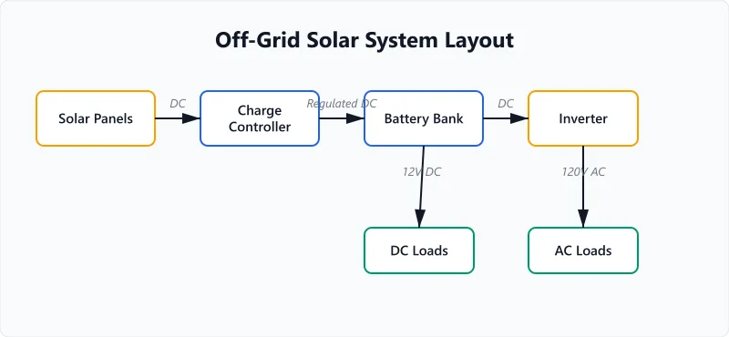 Off-grid solar system showing panels, charge controller, battery bank, and inverter.