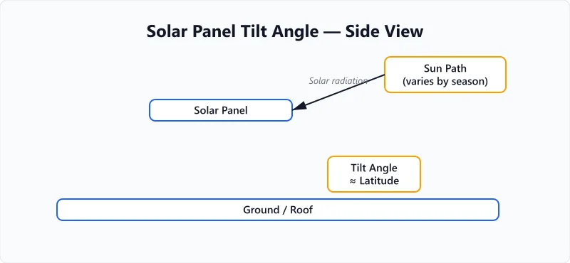 Side-view diagram of a tilted solar panel showing angle to horizontal and sun path.