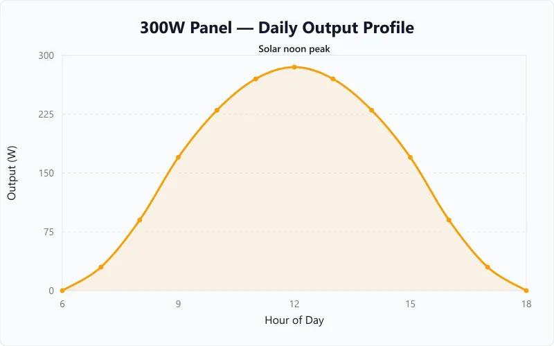 Daily solar production curve peaking at noon with morning ramp-up and evening decline.