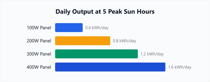 Daily kWh output for 100W through 400W solar panels at 5 peak sun hours with real-world losses.