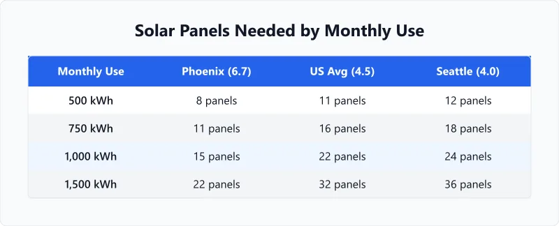 Solar panel count by monthly electricity use and region, from 500 to 1,500 kWh in Phoenix, average US, and Seattle.
