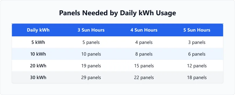 Solar panel count by daily energy usage table for 5 to 30 kWh at 3, 4, and 5 sun hours.