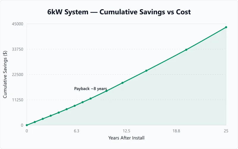 Solar panel payback timeline graph showing cumulative savings crossing system cost at year 8.
