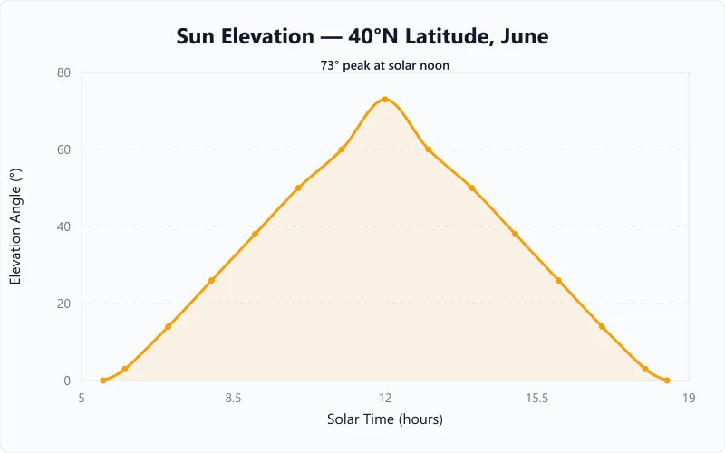 Sun elevation angle from sunrise to sunset showing peak altitude at solar noon.
