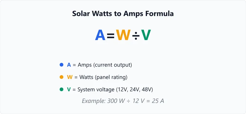 Watts-to-amps formula diagram showing A = W / V with solar panel voltage context.