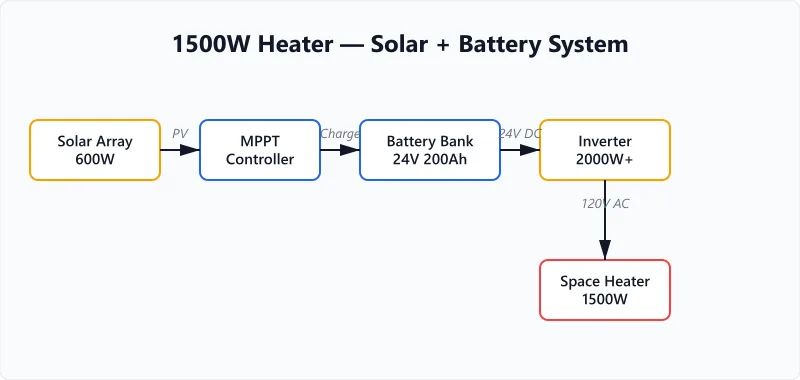 System layout connecting 1500W heater to inverter, battery bank, and solar array.