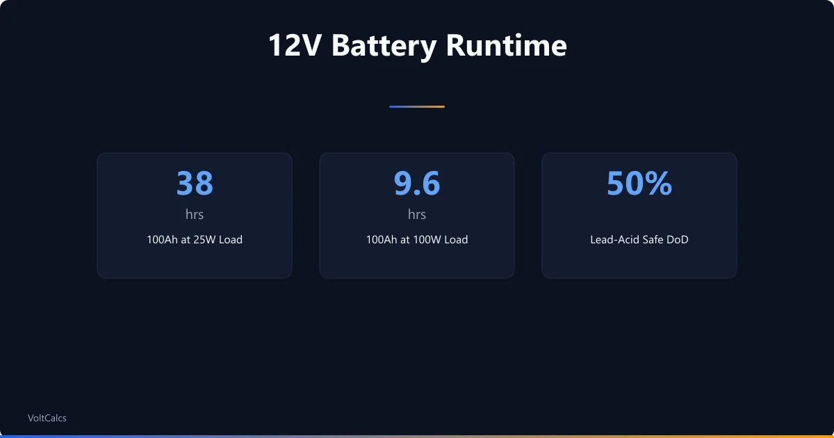 Key 12V battery runtime figures at 25W and 100W loads with lead-acid depth of discharge.