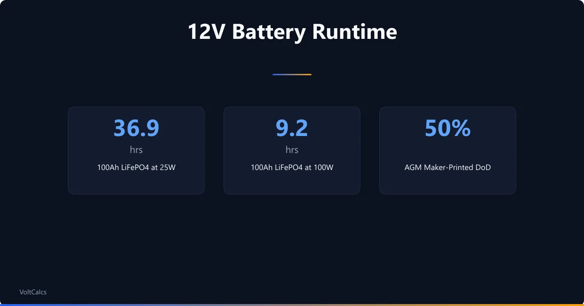 Key 12V battery runtime figures at 25W and 100W loads with lead-acid depth of discharge.
