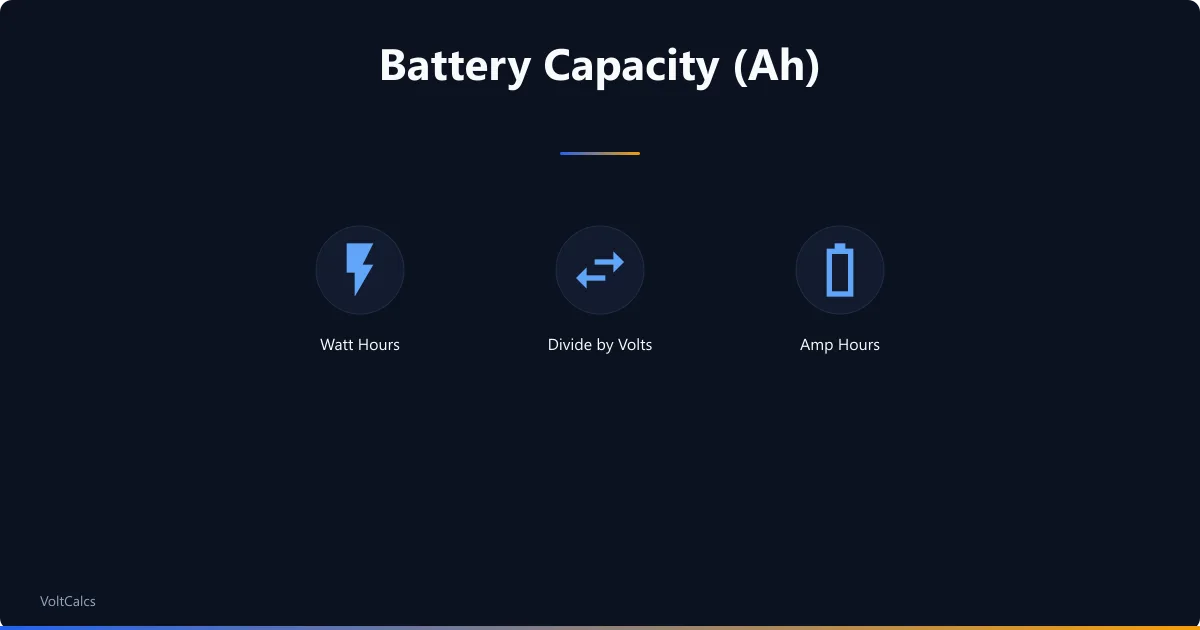 Battery capacity conversion from watt hours to amp hours by dividing by voltage.
