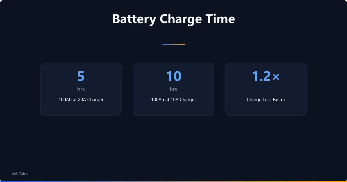 Battery charge time benchmarks for a 100Ah battery at 10A and 20A with charge loss factor.