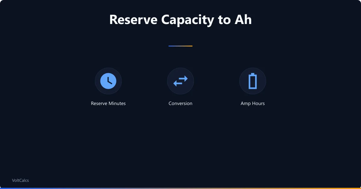 Reserve capacity to amp hours conversion showing minutes input and battery output.