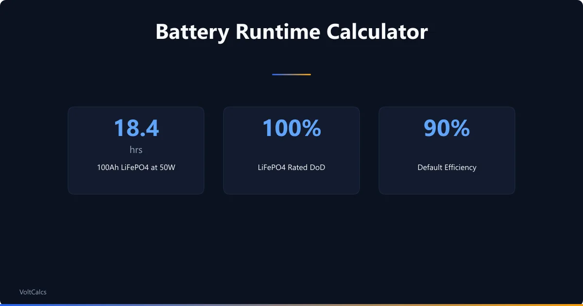 Battery runtime statistics for 100Ah LiFePO4 at 50W with depth of discharge and inverter efficiency.