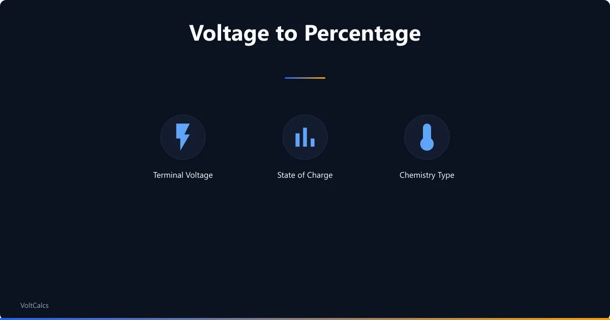 Battery voltage, state of charge, and chemistry type concepts for percentage lookup.