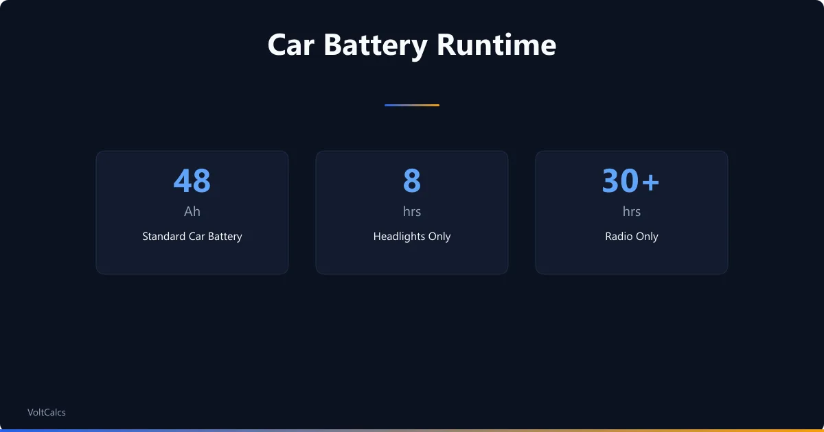 Car battery drain rates for headlights and radio from a standard 48Ah battery.
