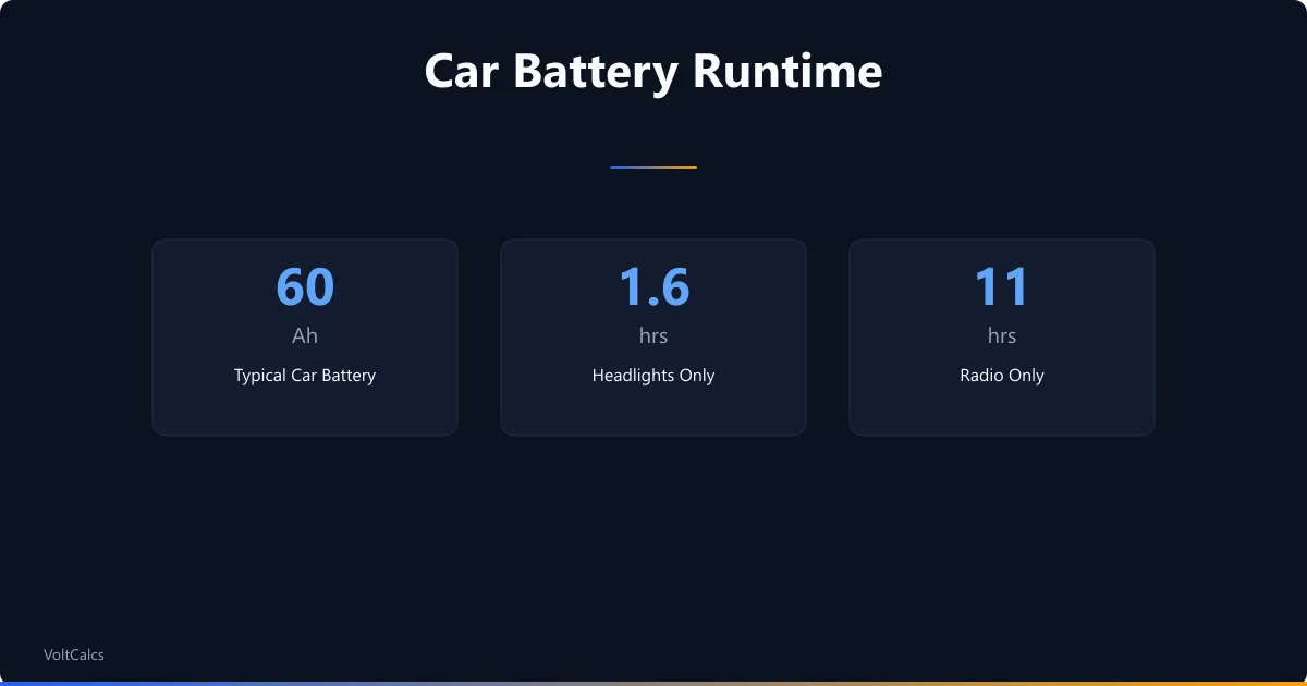 Headlight and radio runtime from a typical 60Ah flooded car battery at 30% depth of discharge.