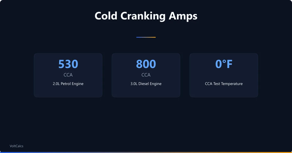 Minimum cold cranking amps for a 2.0-litre petrol and a 3.0-litre diesel engine at the 0 degree Fahrenheit test standard.