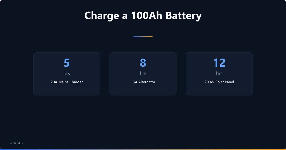 100Ah battery charge times comparing 20A mains, 13A alternator, and 200W solar panel.