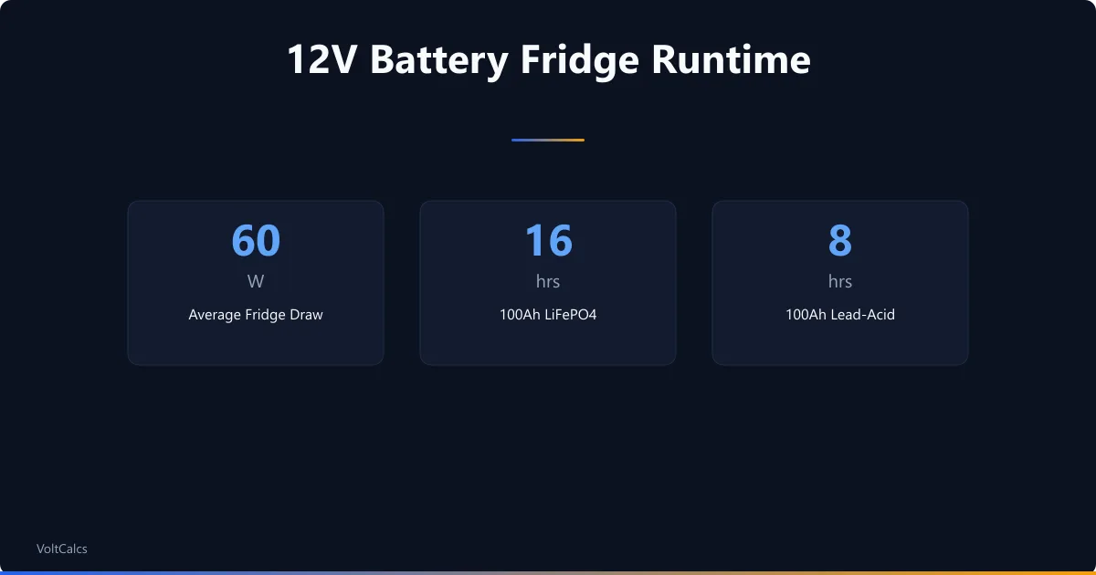 Refrigerator runtime on 12V batteries comparing 100Ah LiFePO4 and lead-acid at 60W draw.