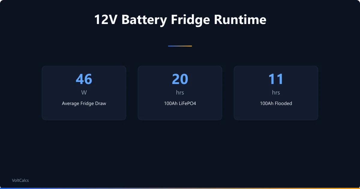 Fridge runtime on 100Ah 12V batteries comparing LiFePO4 and flooded lead-acid at a 46W draw.