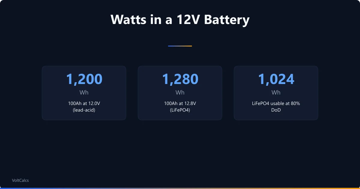 Watt-hour totals for a 100Ah 12V battery showing LiFePO4 and lead-acid usable energy.