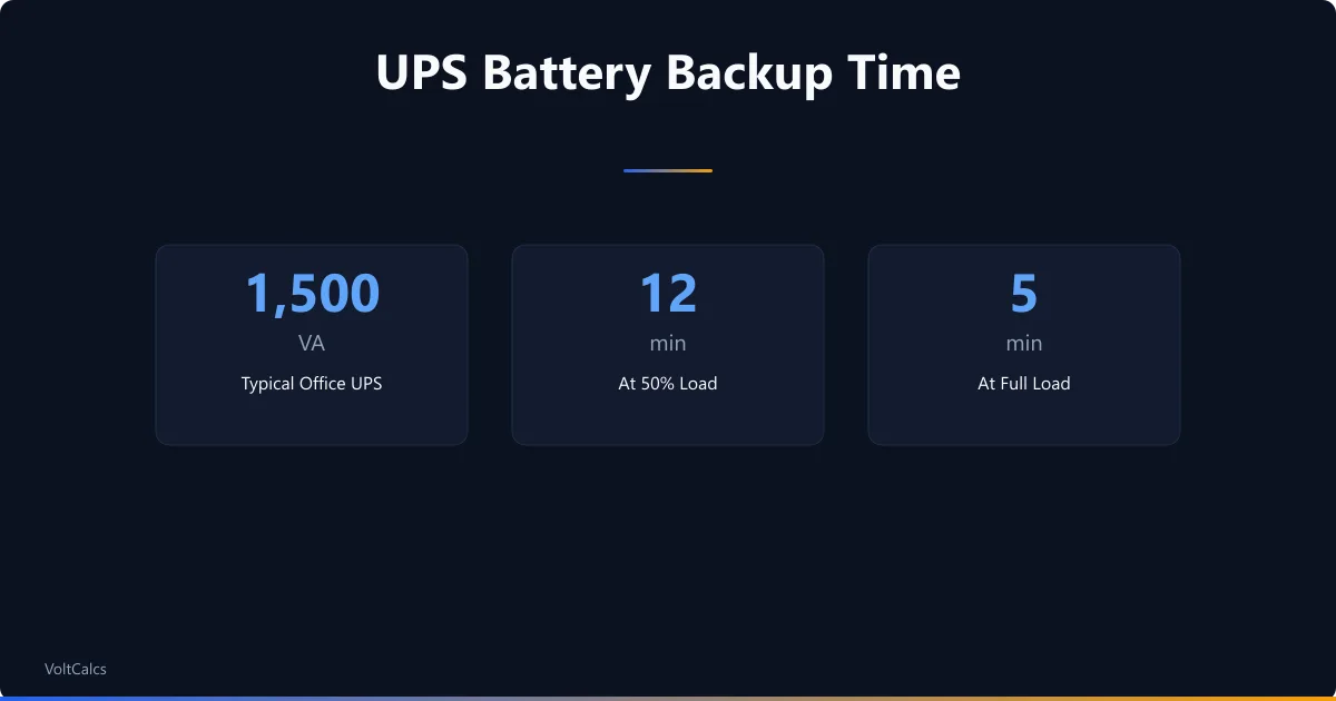 UPS backup time figures for a 1500VA unit at 50 percent and full load.