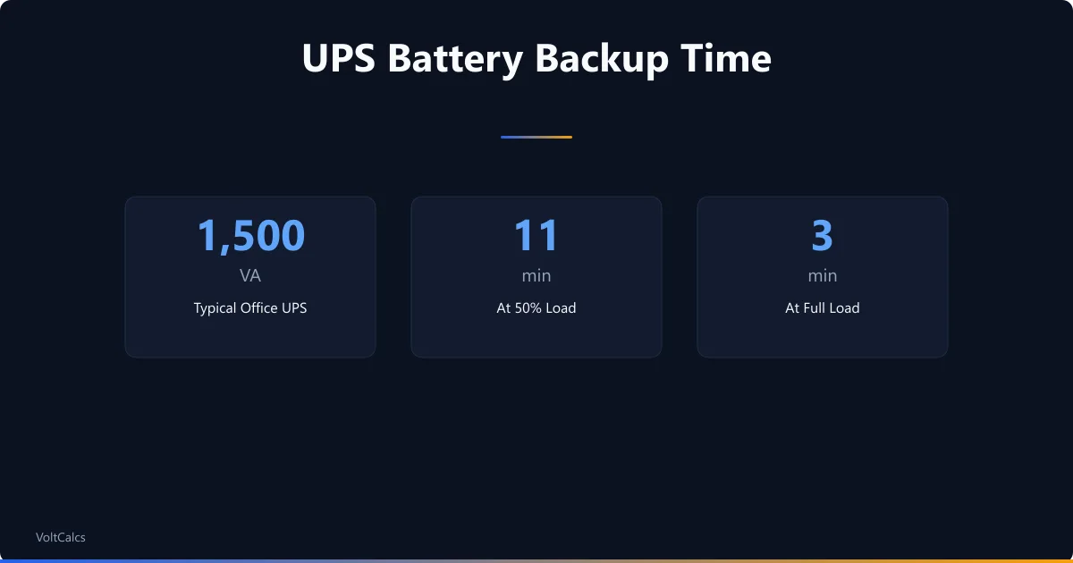 UPS backup time figures for a 1500VA unit at 50 percent and full load.