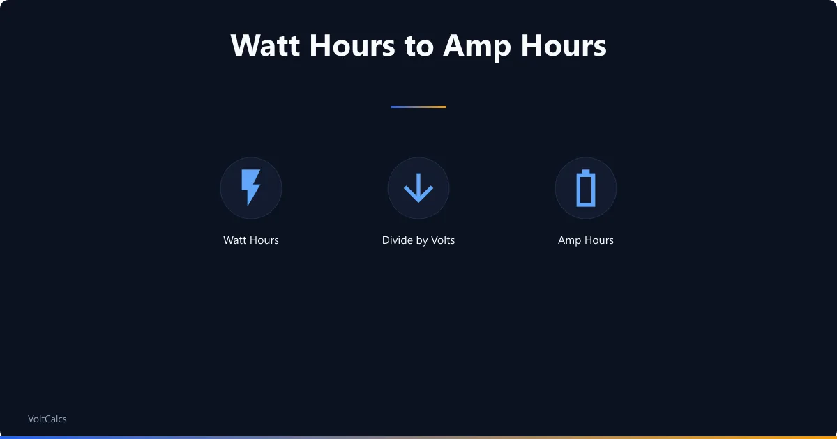 Watt hours to amp hours conversion dividing energy by voltage for battery sizing.