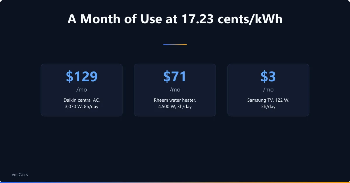 A month of use at 17.23 cents per kWh: Daikin central AC $129, Rheem water heater $71, Samsung TV $3.