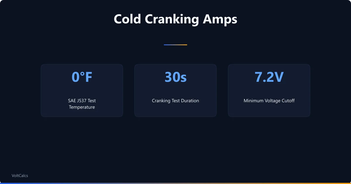 Cold cranking amps key figures: zero degrees Fahrenheit test temperature, 30-second duration, and 7.2-volt minimum cutoff.