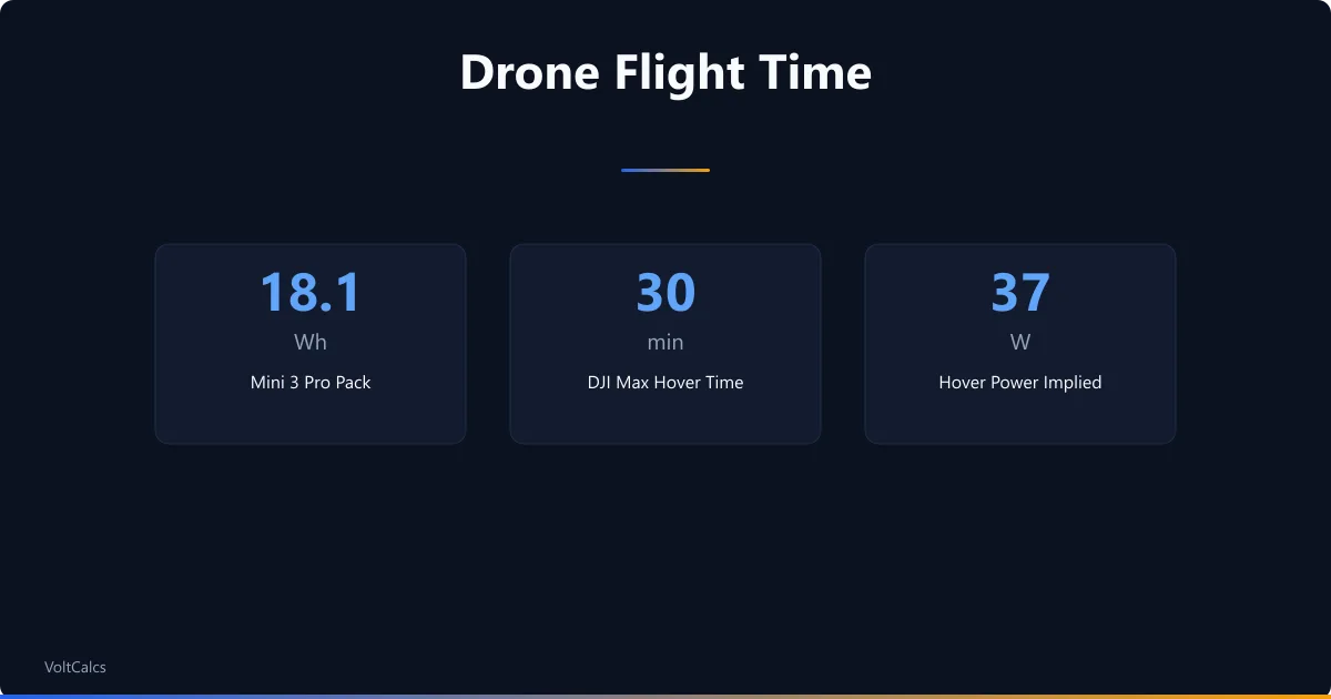 Drone flight time banner with DJI printed pack energy, maximum hovering time, and implied hover power.