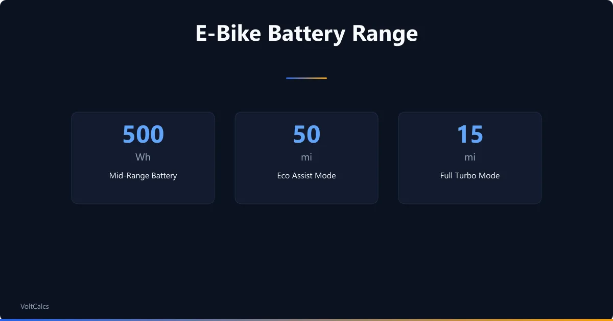 E-bike range stats from 50-mile eco mode to 15-mile turbo on a 500Wh battery.