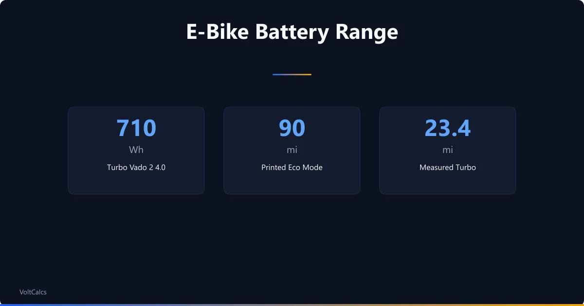 E-bike range for a 710Wh Turbo Vado 2 4.0: 90 miles printed in eco mode, 23.4 miles measured at full turbo.