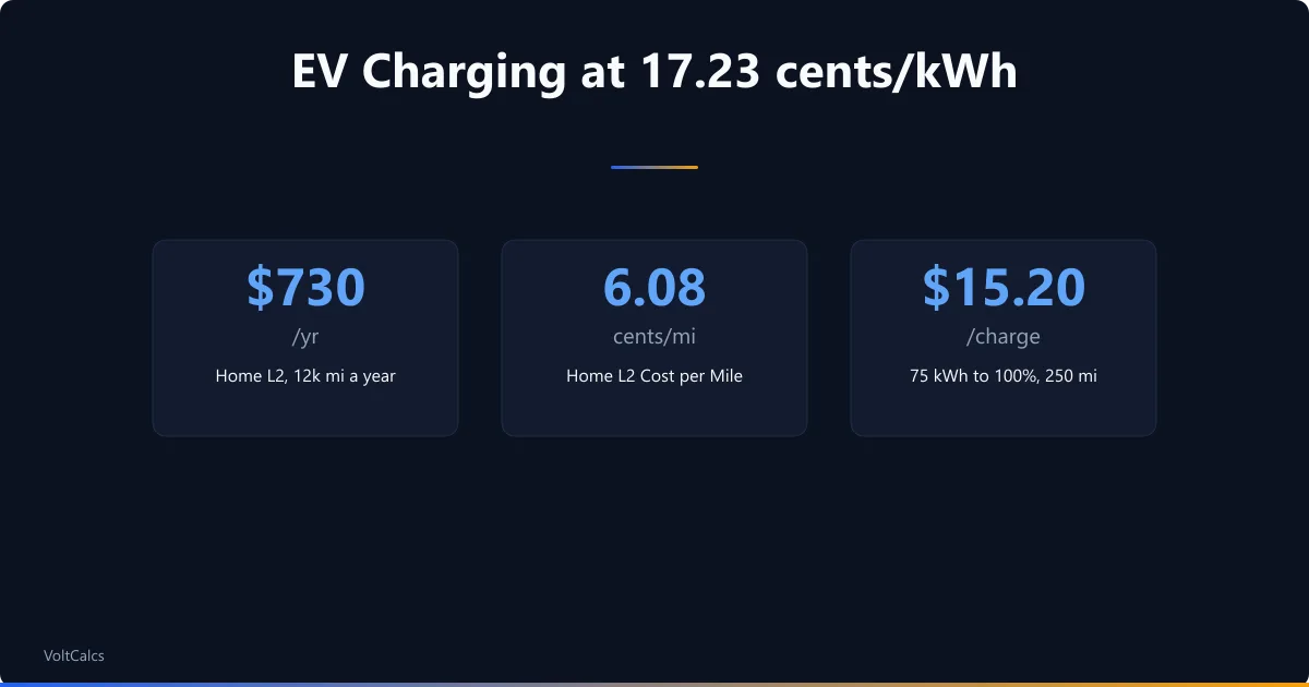 EV charging at 17.23 cents/kWh, home L2: $730 a year at 12k mi, 6.08 cents/mi, $15.20 to charge 75 kWh to 100% for 250 mi.