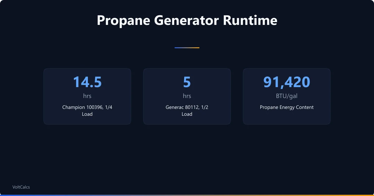 Published Champion and Generac propane run times on a 20lb cylinder, beside the BTU per gallon of propane.