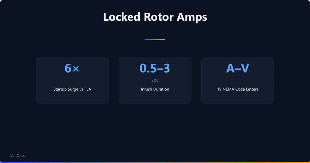 Locked rotor amps stats: about six times full load amps, half-second to three-second inrush, and NEMA code letters A to V.