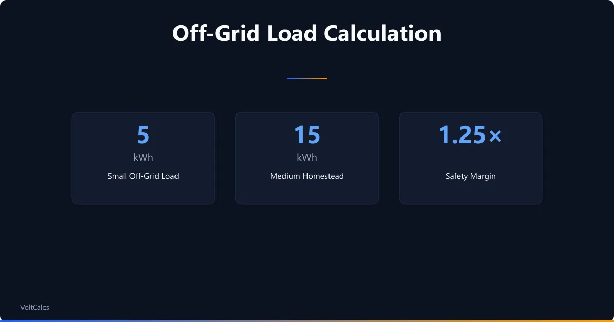 Off-grid daily energy needs from 5kWh small cabin to 15kWh homestead with margin.