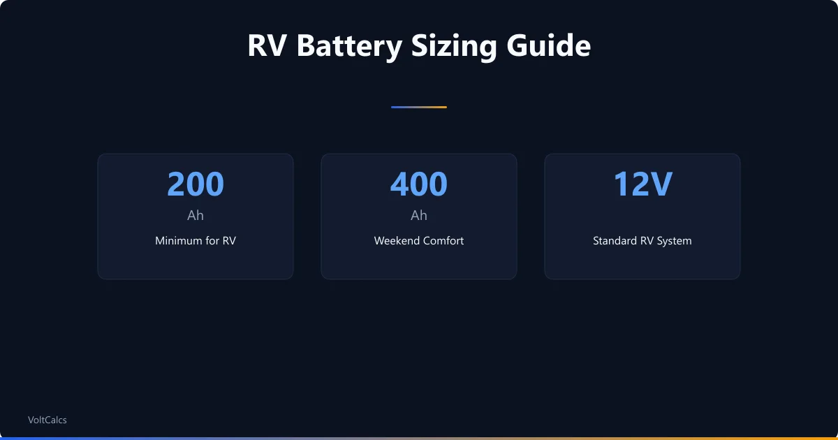 RV battery sizing recommendations from 200Ah minimum to 400Ah weekend comfort at 12V.