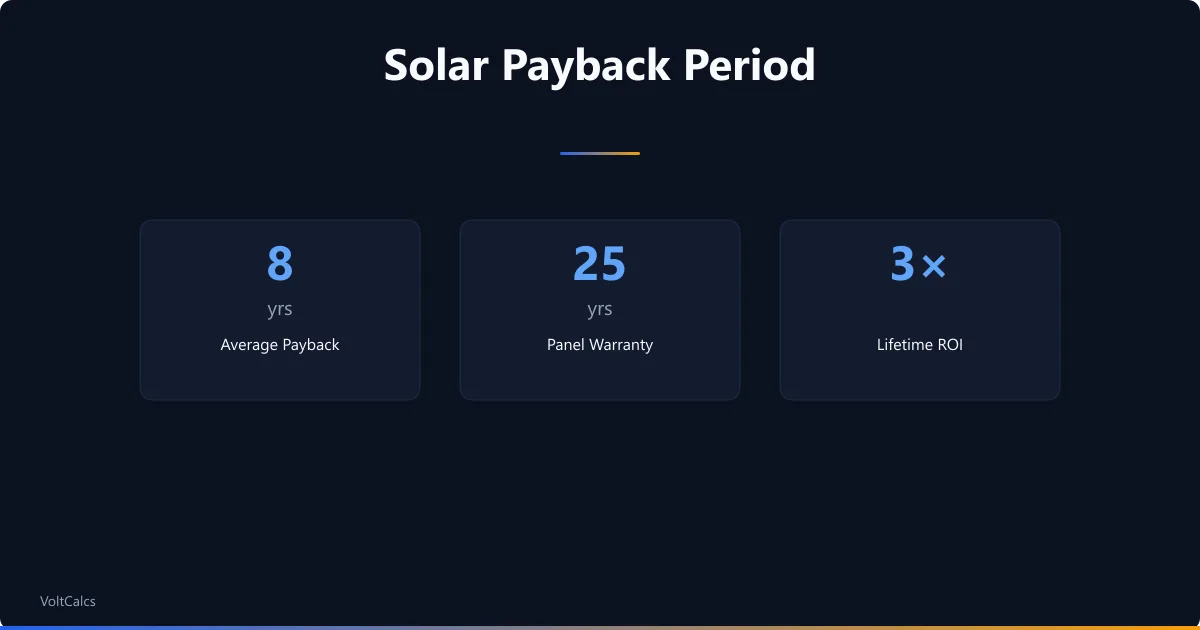 Solar payback period showing 8-year break-even, 25-year warranty, and 3x lifetime ROI.