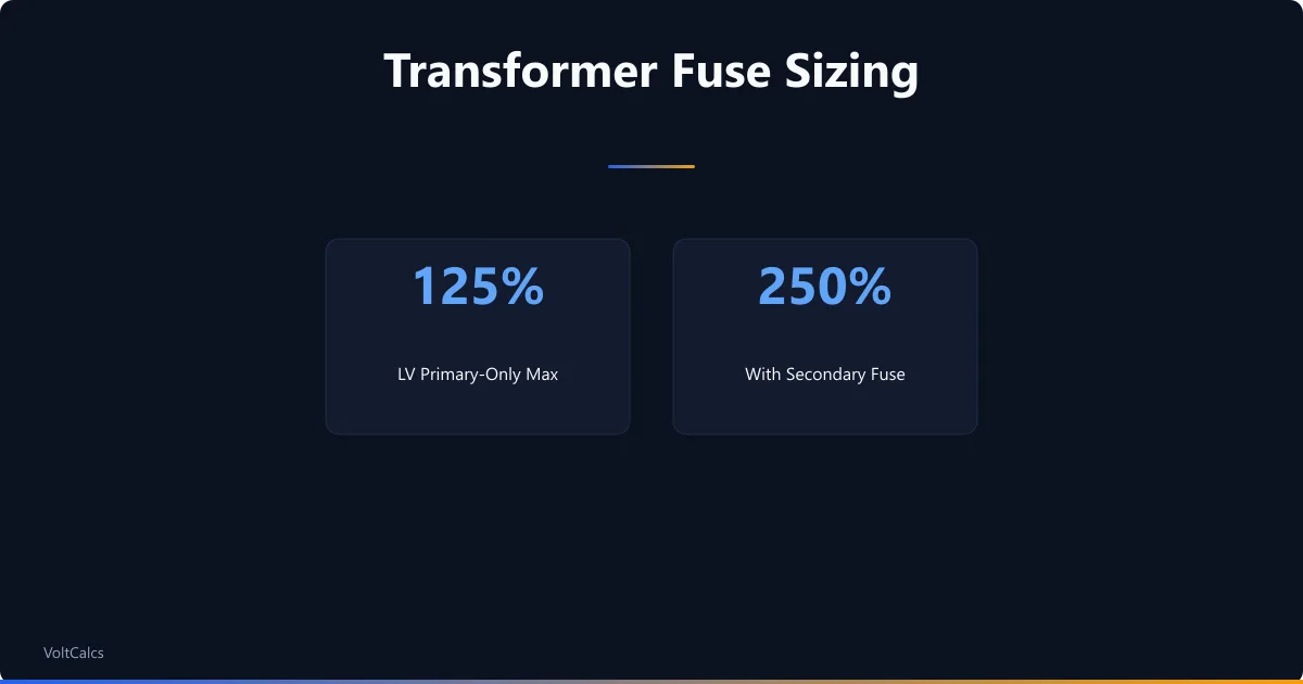 Transformer fuse sizing: 125 percent low-voltage primary-only maximum, 250 percent with a secondary fuse.