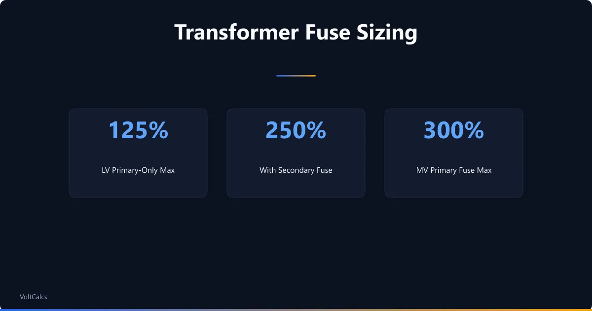 Transformer fuse sizing: 125 percent low-voltage primary, 250 percent with secondary, 300 percent medium-voltage fuse.