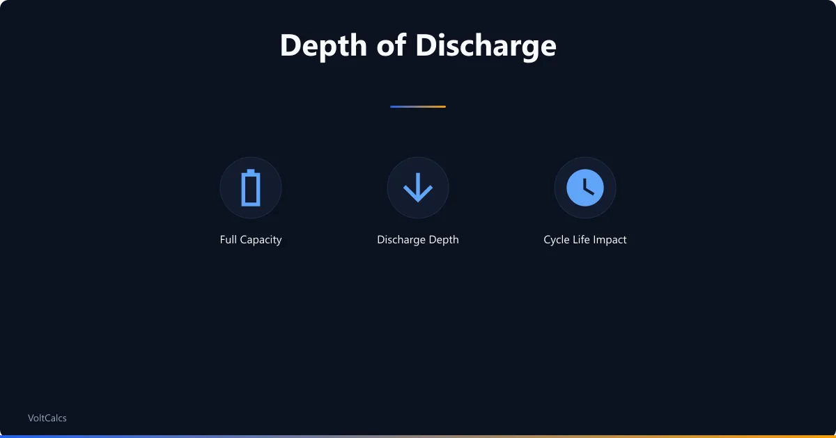 Depth of discharge concepts from full capacity through discharge depth to cycle life.