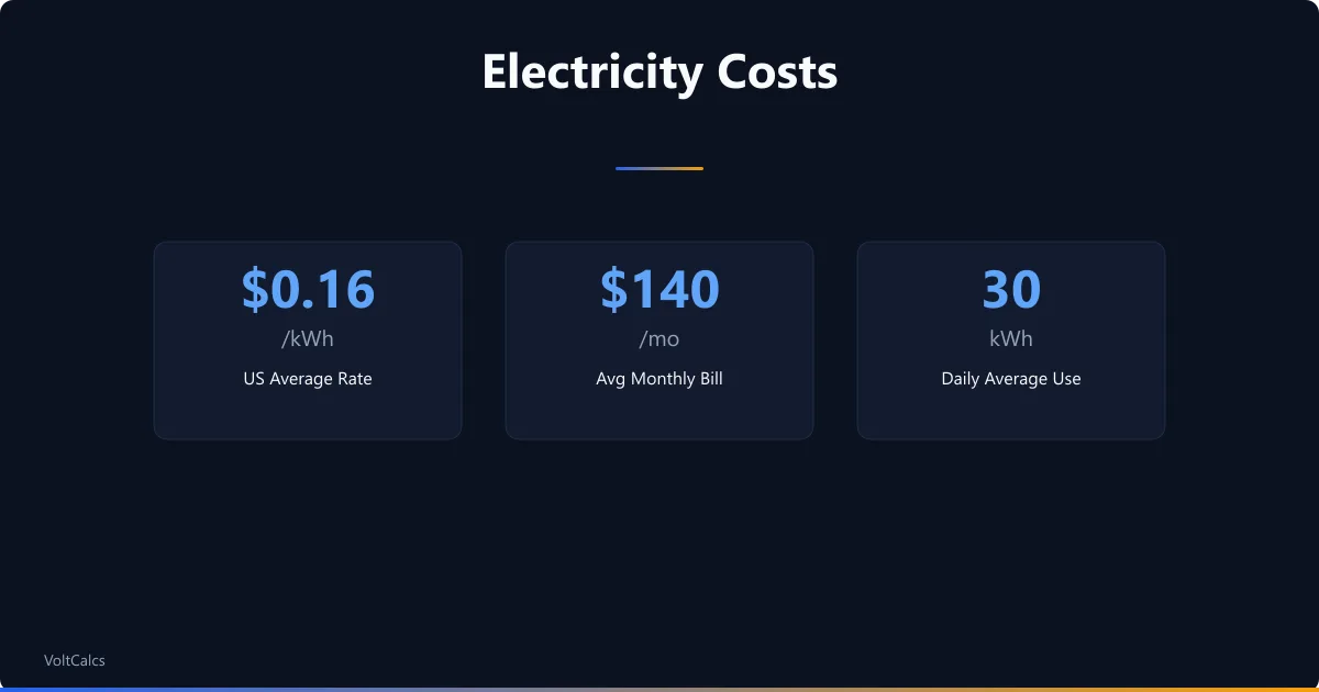 US electricity cost stats showing 16-cent average rate, 140-dollar bill, and 30kWh daily use.