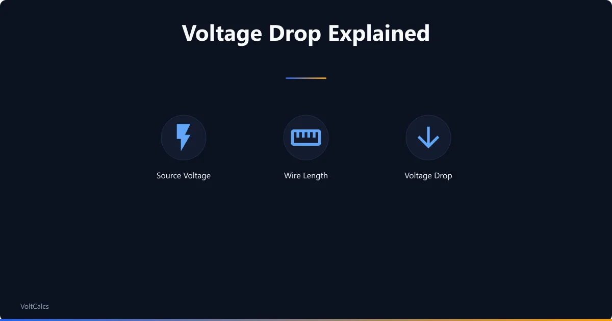 Voltage drop concepts showing source voltage, wire length effect, and drop result.