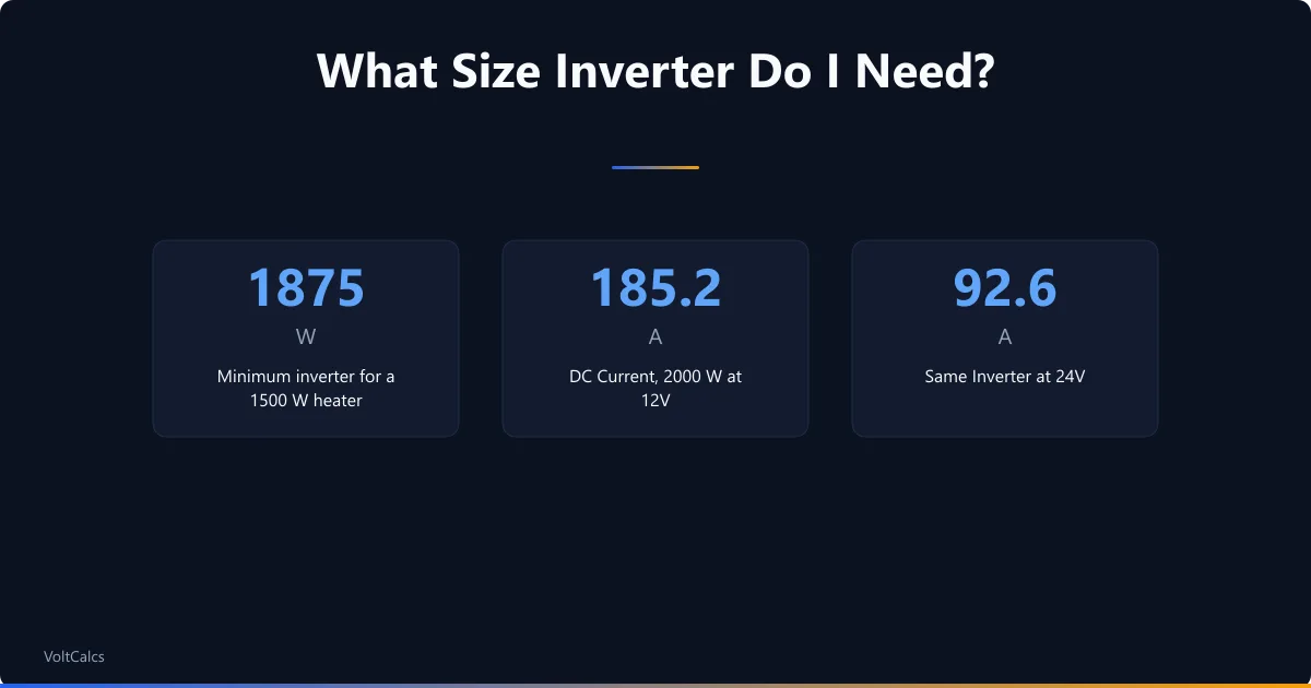 Inverter sizing: a 1875 W minimum for a 1500 W heater, and a 2000 W inverter drawing 185.2 A at 12V or 92.6 A at 24V.