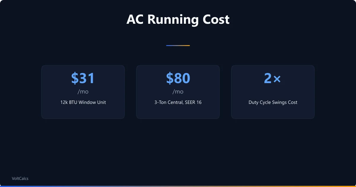 Air conditioner running cost banner comparing a window unit at 31 dollars a month with a central system at 80 dollars.
