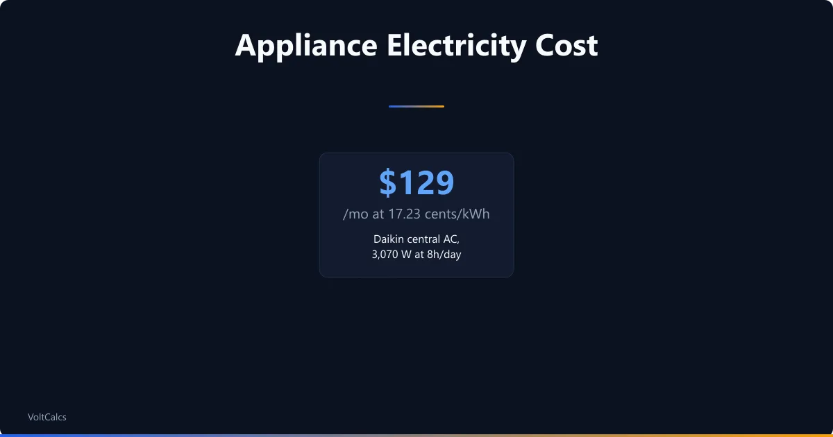 A Daikin central AC at 3,070 W for 8 hours a day costs 129 dollars for a month of use at 17.23 cents per kWh.